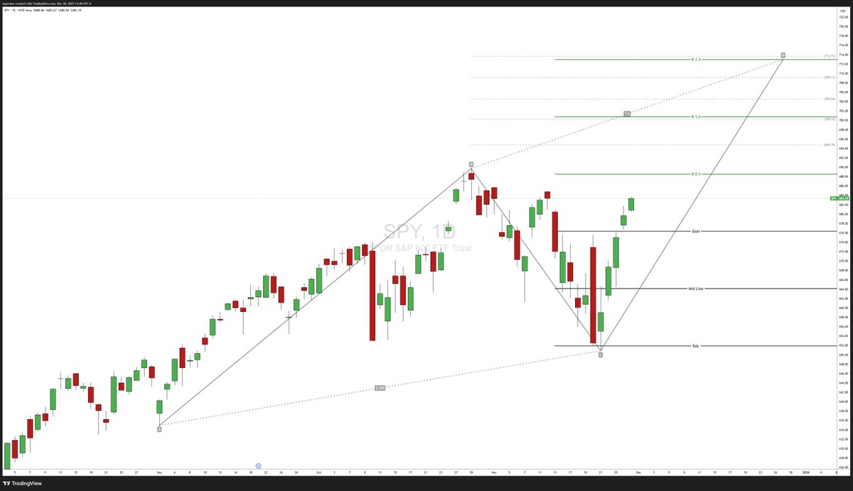 SPY plan till New Years 
I will be buying unless a daily close below 676.  

Tgt  694.75 - 713.7