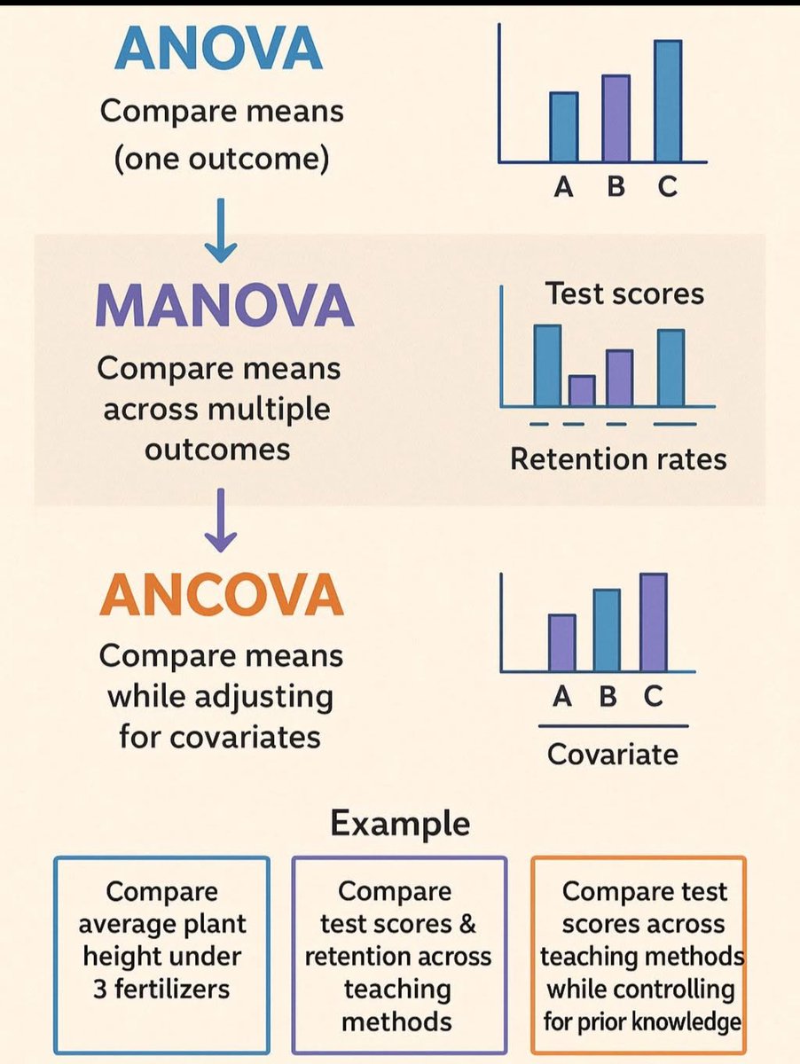 🔴🔴توضيح مبسّط لتحليل التباين ANOVA (مقارنة عدد من المتوسطات الحسابية لمتغير مستقل بمجموعات تزيد عن ٢، او مجموعة متغيرات مستقلة و متغير تابع واحد).
تحليل التباين المتعدد Manova ويستخدم عند وجود اكثر من متغير تابع واحد.
وتحليل التباين المشترك ANCOVA لتعديل اثر التباين المشترك