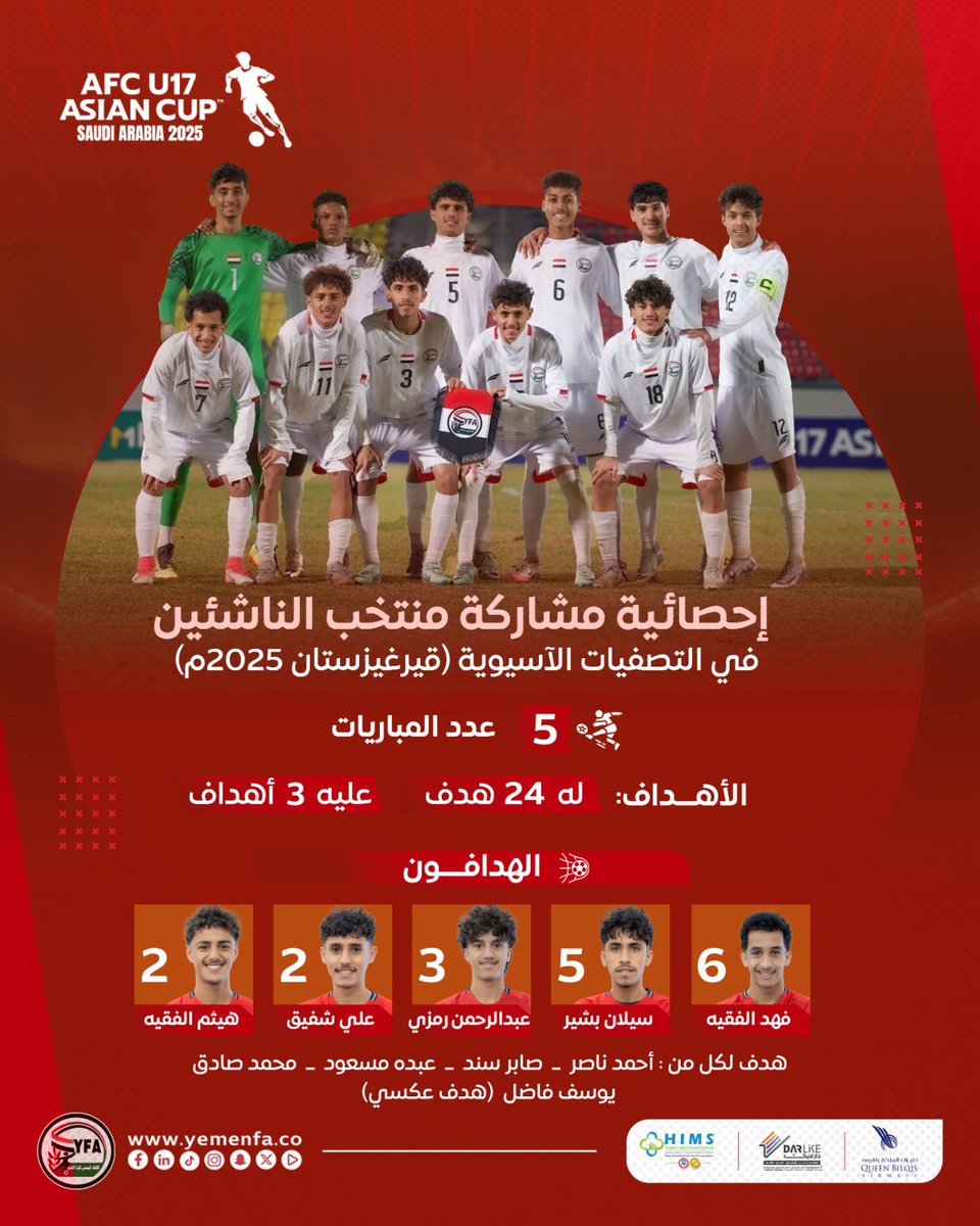 YemenFaa's tweet photo. أنفوجرافيك حصيلة مشاركة منتخب الناشئين في التصفيات الآسيوية
(قيرغيزستان - 2025)

#AFCU17 https://t.co/hLVZmUZhSN