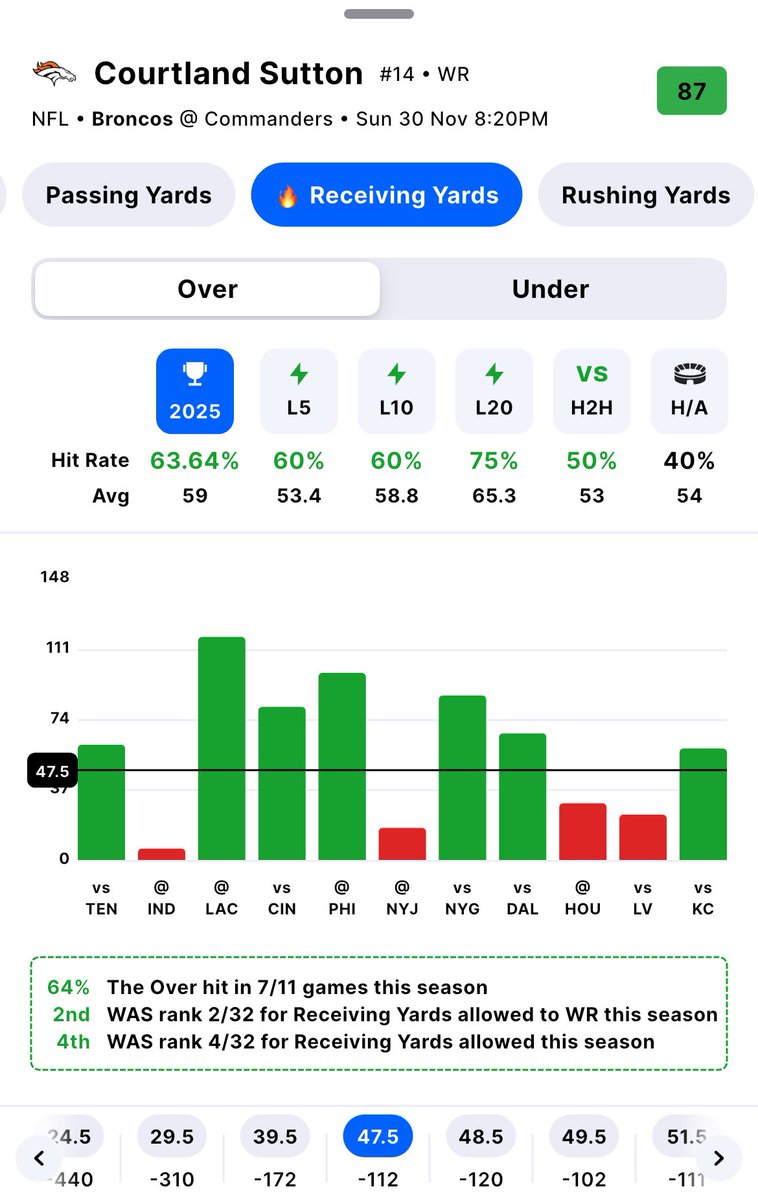 SmartPicksPro's tweet image. 📊 Key Matchup Info for Sunday Night

DEN allow 12th most Reception to WR
WAS allow 2nd most Rec Yds to WR
DEN allow least Anytime TD to WR
WAS allow 2nd most Pass TD
DEN allow 10th most Rec Yds to TE
WAS allow 4th most Rush Attempt to RB

Matchup Ranks from SmartPicks.