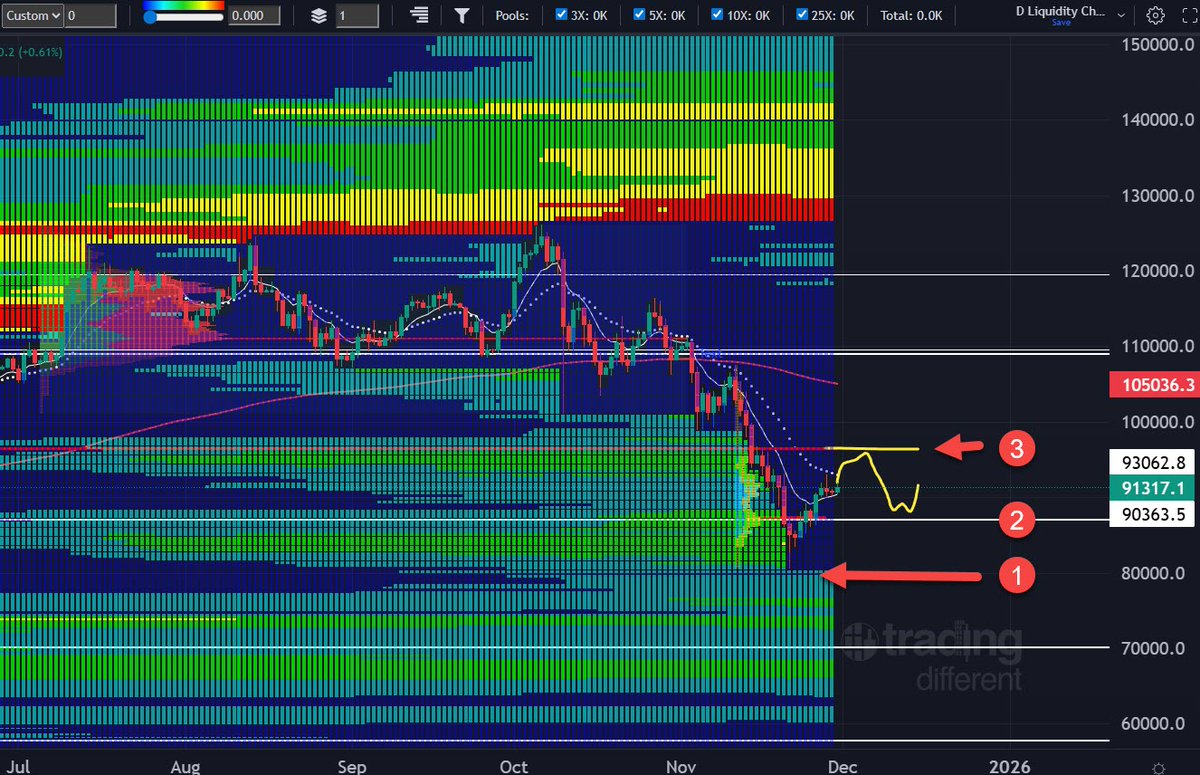 🚨Market Update: Daily TF 3x Remains as Market Finds First Swing Low Bottom at 80k🚨
Over the past week the Market has put in a new structure bottom at 80k that is confluent with a deviation outside the Macro VAL at 87k and the start of the 3x Liquidity Zone. Price has already