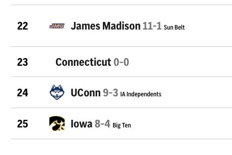 RedditCFB's tweet image. In an AP first ever moment, a voter has successfully ranked one team twice, by ranking Connecticut at #23 and UConn at #24.