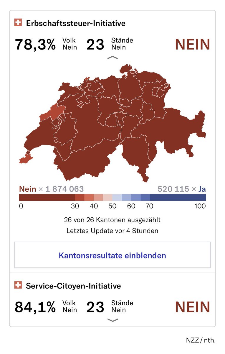 FDP_BL's tweet image. Was für ein erfreuliches Abstimmungswochenende! Zwei glasklare Nein zur verantwortungslosen Enteignungsinitiative der JUSO und zur sackteuren Service Citoyen-Initiative, die die Armee und den Zivilschutz geschwächt und die Frauen zur Dienstpflicht gezwungen hätte. Stark, Schweiz!