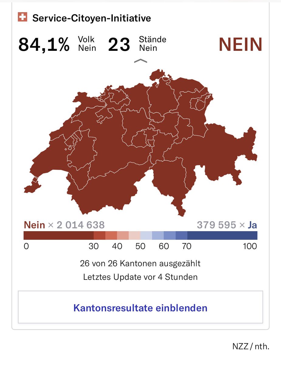 FDP_BL's tweet image. Was für ein erfreuliches Abstimmungswochenende! Zwei glasklare Nein zur verantwortungslosen Enteignungsinitiative der JUSO und zur sackteuren Service Citoyen-Initiative, die die Armee und den Zivilschutz geschwächt und die Frauen zur Dienstpflicht gezwungen hätte. Stark, Schweiz!
