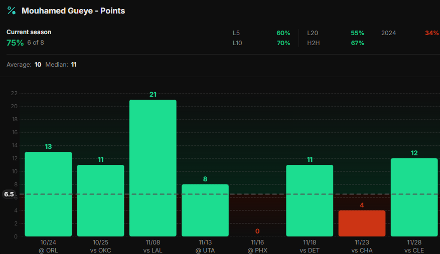 DocsProps's tweet image. 11/30 - Play #5
Hawks @ 76ers
🏀NBA🏀

1u - M. Gueye (ATL) o6.5 PTS (-114 FD)

SNEAKY SNEAKY!!🐍

No Porzingis!📈

Gueye is coming off the bench for this game expected to switch for both Jalen Johnson at PF and Okongwu in the C position. Without Porzingis, Mouhamed will a bump in…