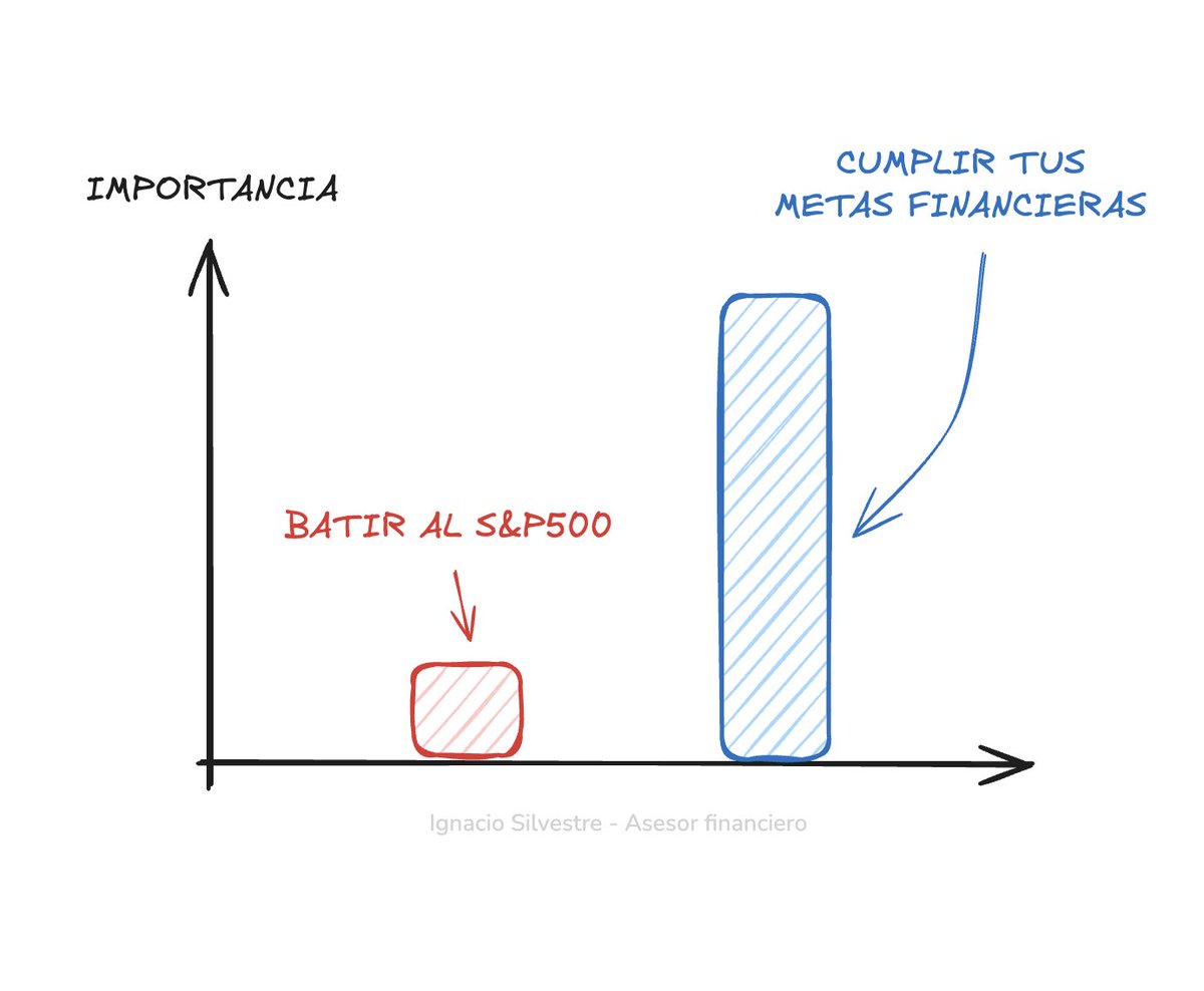 Persigue tus metas, no al índice

Desde que el S&amp;P 500 encadena más de una década de subidas, ha nacido una idea peligrosa:

que el éxito financiero consiste en “pegarse al índice”… y que si un asesor no lo bate, no sirve.

Suena lógico. Pero los datos dicen otra cosa.

A largo