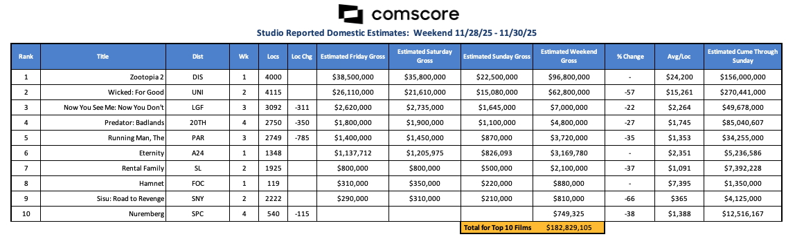 The #Thanksgiving holiday represents one of the most important moviegoing periods of the year and #Zootopia 2 along with #WickedForGood and other notable indie newcomers powered a Top 5 Thanksgiving 5-day total of $290M plus (Wed. - Sun.) industry holiday frame! While short of