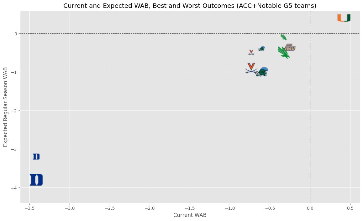 _Lreceiver's tweet image. Newly updated WAB after rivalry weekend. More on BYU's plight, and Duke enters the fray:

open.substack.com/pub/lreceiver/…