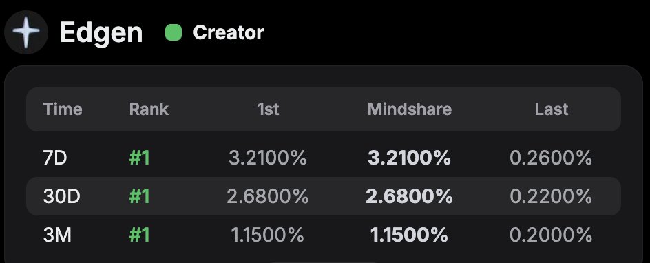 jexybtc's tweet image. Another project I’ve been focusing on lately is @EdgenTech 

Edgen is an AI driven market intelligence platform that blends on chain data, social sentiment and real time analytics to surface early crypto trends. Its multi agent EDGM model delivers insights that feel closer to…