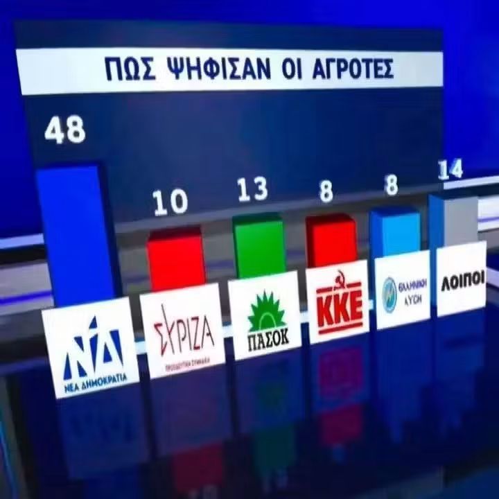 Οι αγρότες τον έστειλαν στο Μαξίμου εξαπατημένοι από τούς κάθε κομματικούς μηχανισμούς και αβανταδόρους τύπου φραπέ. Τώρα με οργή διεκδικούν τα κλεμμένα αλλά τρώνε ξύλο  και εισπνέουν δηλητήριο τόσο τοξικό όσο τοξική και διεφθαρμένη είναι η κυβέρνηση πού το παράγει.