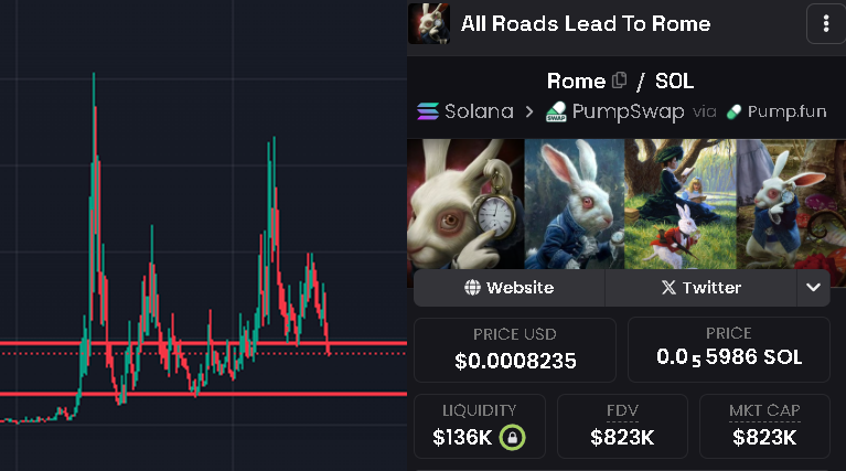 SpoiledBySpoily's tweet photo. People don’t realize how CRAZY the ROME Narrative actually is.
(if you dont have any conviction plays rn, just take a look at this)

Most memes run for a few weeks because they’re funny.
Few pump because they’re viral.

Almost NONE pump because they are inevitable.
ROME is the first meme where the narrative itself cannot die.

The meme existed before the coin.
The meme spreads without the coin.
And the meme will continue long after every other trend fades.

We’re talking about:

220M+ X posts
Billions of cross-platform views
A mascot (the rabbit) people use DAILY without knowing it’s tied to a token

A phrase (“All Roads Lead To Rome”) that’s older than every cryptotoken combined

Meme-utility that fits ANY scenario, ANY cycle, ANY moment

You can’t engineer that.
You can’t copy that.
You can’t recreate that.

This is the type of meme that slowly becomes CULTURE.
Like Doge.
Like Wojak.
Like Pepe.

But this time?
There’s already a token attached - and it’s still early enough to matter.

If the meme cycle peaks this Q4…
If liquidity shifts into viral, timeless symbols…
If the masses realize what they’ve been using for months… - you can imagine what will happen

The roads are built.
The narrative is written.
The momentum is real.

 All Roads Lead To Rome.