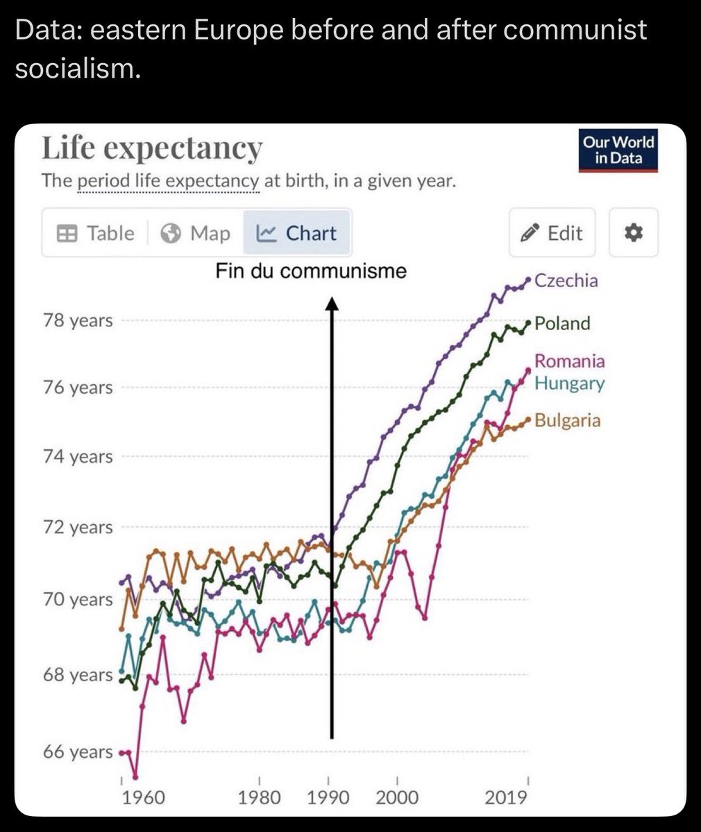 Salir del socialismo da años de vida. De verdad.