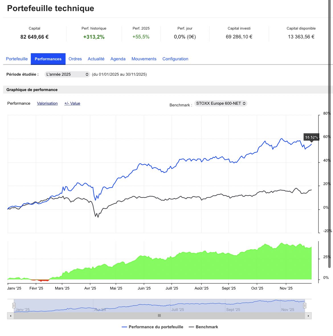 Point mensuel du portefeuille :

🔸Novembre 2025 : -1,25%

Perf 2025 : +55,4%
Stoxx 600 net : +16,54%

➡️Aucune transaction

➡️Après une série de hausses mensuelles ininterrompue, Tecnicas Reunidas 🇪🇸 et Maire 🇮🇹 (18% du portefeuille) marquent un arrêt : -8% et -3,4% en novembre