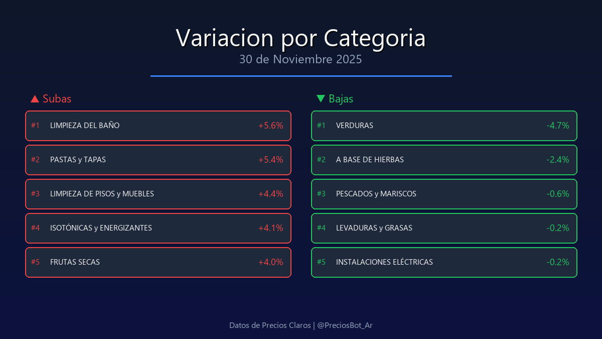 PreciosBot_Ar's tweet photo. Variacion por categoria de productos https://t.co/9APi8P3Te9