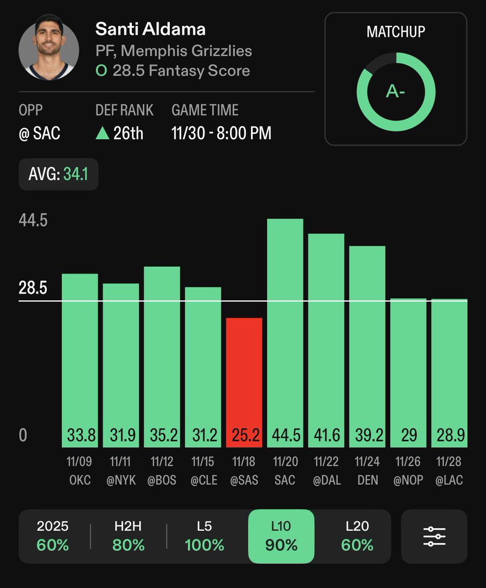 TheOddsLab's tweet image. NBA Player Prop #1 11/30 

Santi Aldama O 28.5 Fantasy Score 

Santi Aldama has hit 28.5 + fantasy-point games 9 of his last 10 outings 

He faces Sacramento Kings tonight, a defense allowing 123.3 opponent points per game (28th in NBA). 

#sports #Nba #PrizePicks #sportsbetting