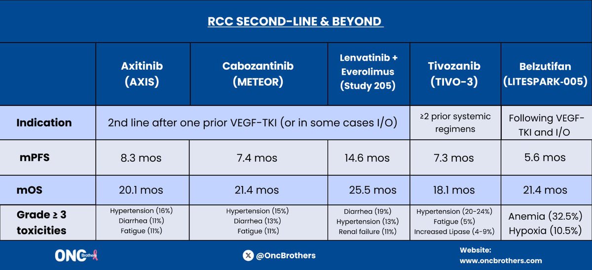 What options/data do we have post dual ICI or IO + TKI in RCC? Besides these studies 👇👇 one could also extrapolate Tivozanib’s activity post IO from TiNivo-2 Study (<a href="/DrChoueiri/">Toni Choueiri, MD</a> et al.) and Cabozantinib activity from CONTACT-03 study (<a href="/montypal/">Sumanta K. Pal, MD, FASCO</a> et al.)!

#OncTwitter #gusm