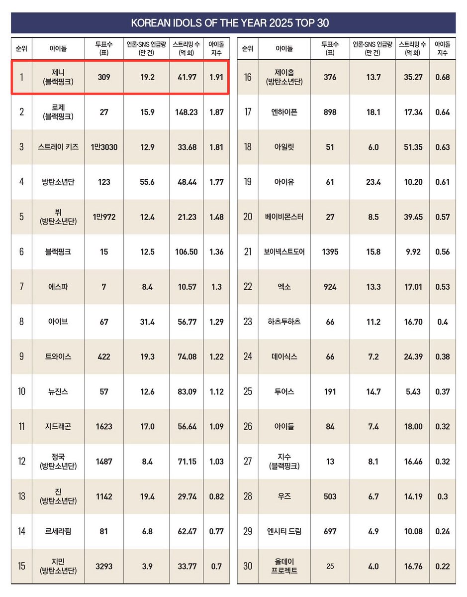 JennieDCGallery's tweet image. 251201 포브스코리아 | 제니의 글로벌 성공 방정식

올해 ‘KOREAN IDOLS OF THE YEAR’에서 최고의 아이돌로 선정된 주인공은 블랙핑크 제니였다. 제니가 1위에 오른 이유는 특정 분야에서 성과가 두드러졌기 때문이 아니라, 음원 스트리밍, 언론·SNS 언급량, 팬 투표 등 모든 지표에서 고르게 상위권에…
