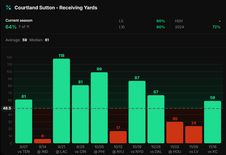 DocsProps's tweet image. 11/30 - Play #8
Broncos @ Commanders
🏈NFL🏈

1u - C. Sutton (DEN) o48.5 REC Yards (-112 FD)

I&apos;m adding one more to the card for tonight&apos;s game. Sutton enters this game as the WR2 for the Broncos with a 20.2% target rate. He is over this line in 7/11 (64%) while averaging 59 REC…