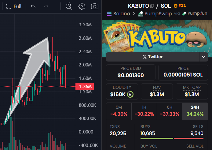 neuedward99's tweet photo. ⚠️HIT 10X $KABUTO from dip 250K ⚠️
       250k -> 2.8M

a single Pokémon card has brought in a huge profit
called in https://t.co/NMz2jO3GGv

ca:
A9E2AopuG56LWYiXsvGLLTcLjUjQ539PY6k5Fhfepump