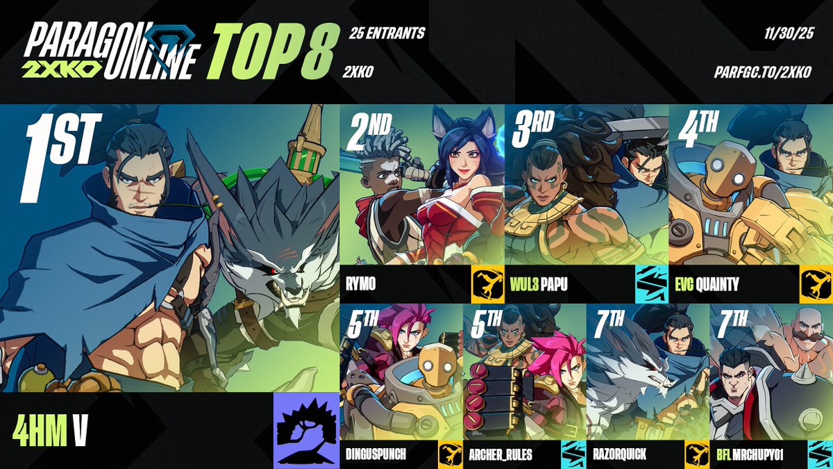 💎 ParagOnline 2XKO results:
Congratulations to <a href="/VyrmyrTN/">V @ Vibing</a>!

🔹 Top 8:
<a href="/RymoSC/">Rymo</a> | <a href="/lereter/">Papu</a> | <a href="/imquainty/">Quainty</a> | @FranciscoTacos | Archer_Rules | RazorQuick | <a href="/Mrchupy01/">Mrchupy</a> 

🔹 Special thanks to:
🎙️ <a href="/PineapplesCasts/">Pineapples</a>, <a href="/ninstar123/">BES | NM 🔜 FFXVIII</a> &amp; <a href="/SurgingStormGG/">SurgingStorm</a> 
🗒️ <a href="/KhalilTheDegen/">Khalil_, The FGSeer</a>
