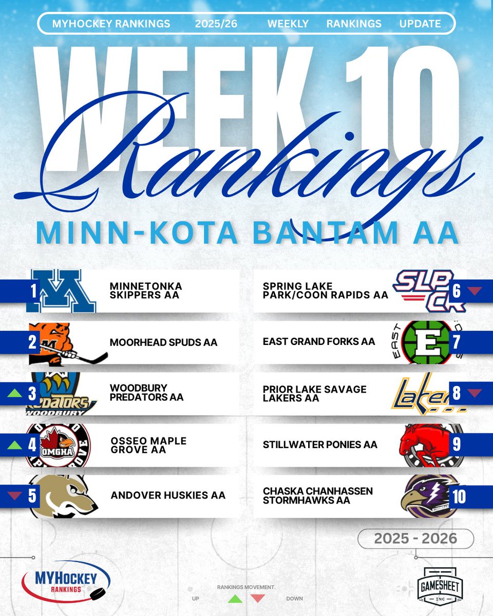Week 10 Minn-Kota Bantam AA Top 10 Rankings
Presented by <a href="/GameSheetInc/">GameSheet Inc.</a> 🇺🇸🏒 🥅 🇺🇸

Complete Rankings
myhockeyrankings.com/rank.php?y=202…