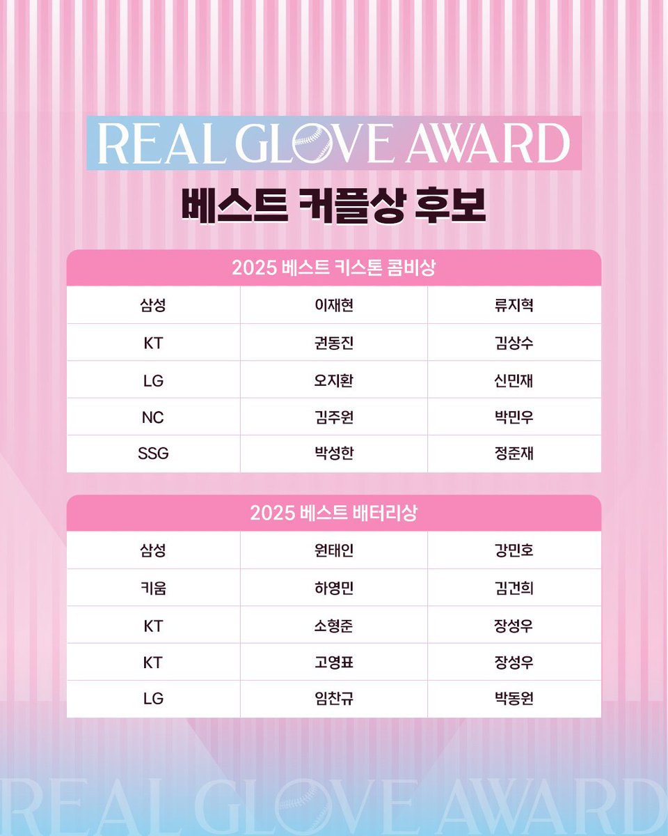 pyo_is_1's tweet image. 2025 리얼 글러브 어워드

[후보자 명단]

올해의 선수: 고영표
선발투수: 고영표
베스트 배터리: 고영표-장성우