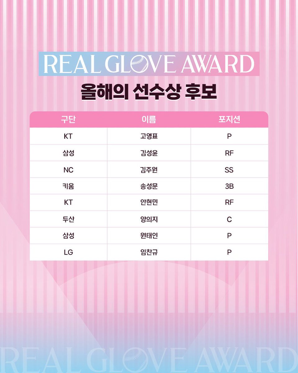 pyo_is_1's tweet image. 2025 리얼 글러브 어워드

[후보자 명단]

올해의 선수: 고영표
선발투수: 고영표
베스트 배터리: 고영표-장성우