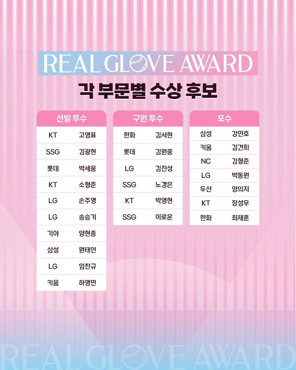 pyo_is_1's tweet image. 2025 리얼 글러브 어워드

[후보자 명단]

올해의 선수: 고영표
선발투수: 고영표
베스트 배터리: 고영표-장성우