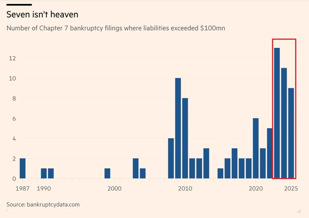 KobeissiLetter's tweet image. Non-AI corporate distress is rising in the US:

There have now been 9 Chapter 7 bankruptcy filings for companies with $100+ million in liabilities this year, the 4th-highest reading in history.

This follows 13 and 11 large bankruptcies in 2023 and 2024.

By comparison, the…