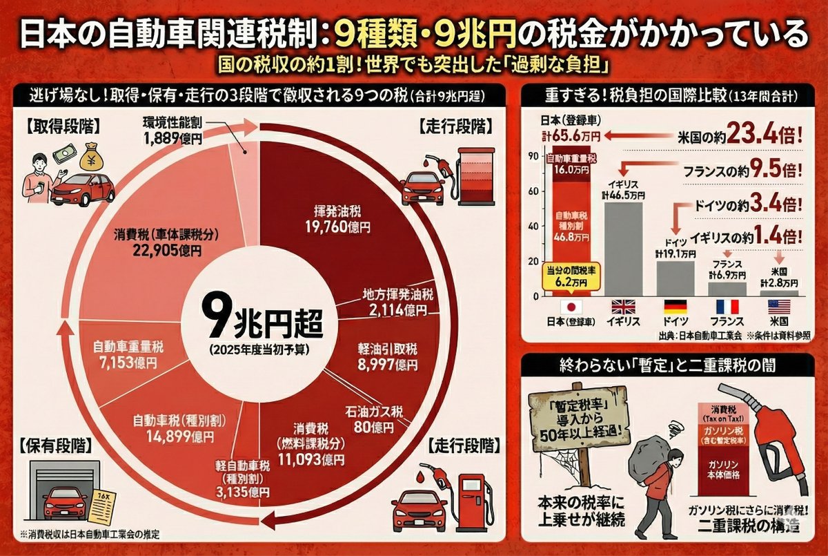 bestcarmagazine's tweet image. 「冷蔵庫を買ってもヘリコプターを買っても消費税だけなのになぜクルマを買うと9種類・9兆円の税金が？」

根っこの地方格差と13年超問題を炙り出した名質疑＆名答弁を全文掲載!

自動車税制9種類9兆円に画期的答弁!! 片山さつき財務相「角を矯めて牛を殺すな」発言【全文】
bestcarweb.jp/money-insuranc…
