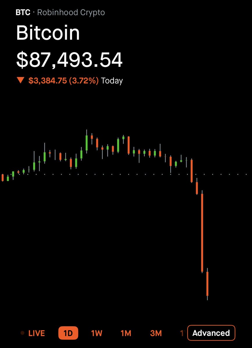 bitcoinsnipa's tweet image. BREAKING: BITCOIN $BTC IS DOWN -3.72% IN THE LAST 2 HOURS!