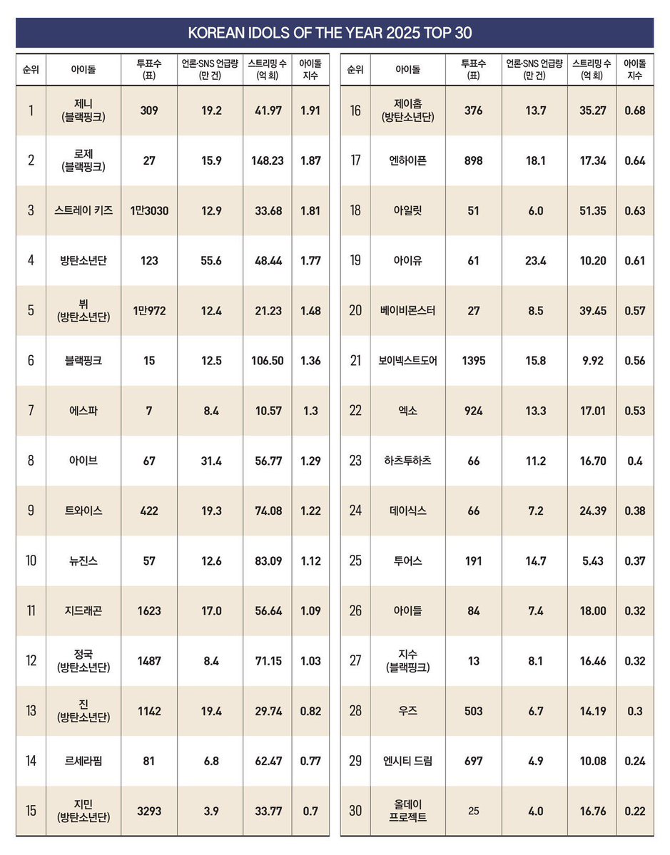 chartsblackpink's tweet image. Forbes Korea’s top 30 Korean idols of 2025:

#1 #JENNIE
#2 #ROSÉ
#6 @BLACKPINK
#27 #JISOO