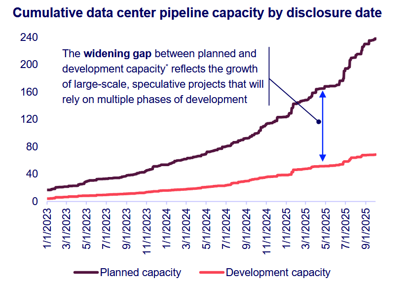 InitializedWeal's tweet photo. A staggering 180GW chasm between planned data center capacity for actual development capacity. https://t.co/8PDfj0twqr