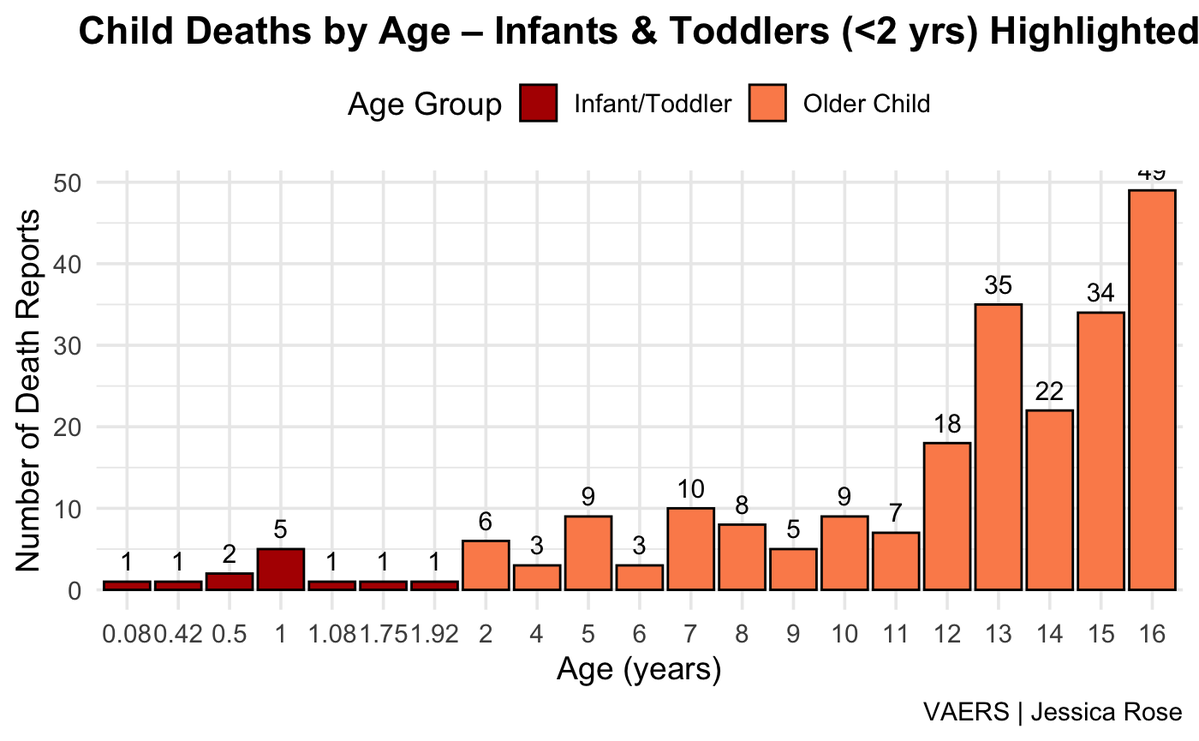 Just did a quick and dirty analysis of child (0-16) deaths in VAERS domestic and foreign data in the context of the COVID shots and in brief: 15% of the 230 children were reported to have died on the same day as the injection was administered. Since VAERS only reports the days