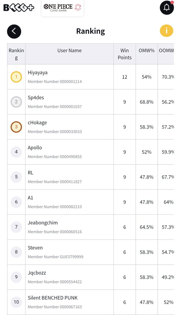 _Sp4des's tweet image. Another day, another treasure cup!

Gaming Universe Corp Treasure Cup 11/30/25 (3-0-1)

R1: R/U Ace ✅🎲
R2: B Imu ✅🎲
R3: R/U Ace ✅
R4: B Imu 🤝

Same list as yesterday! As cookie cutter as it gets!