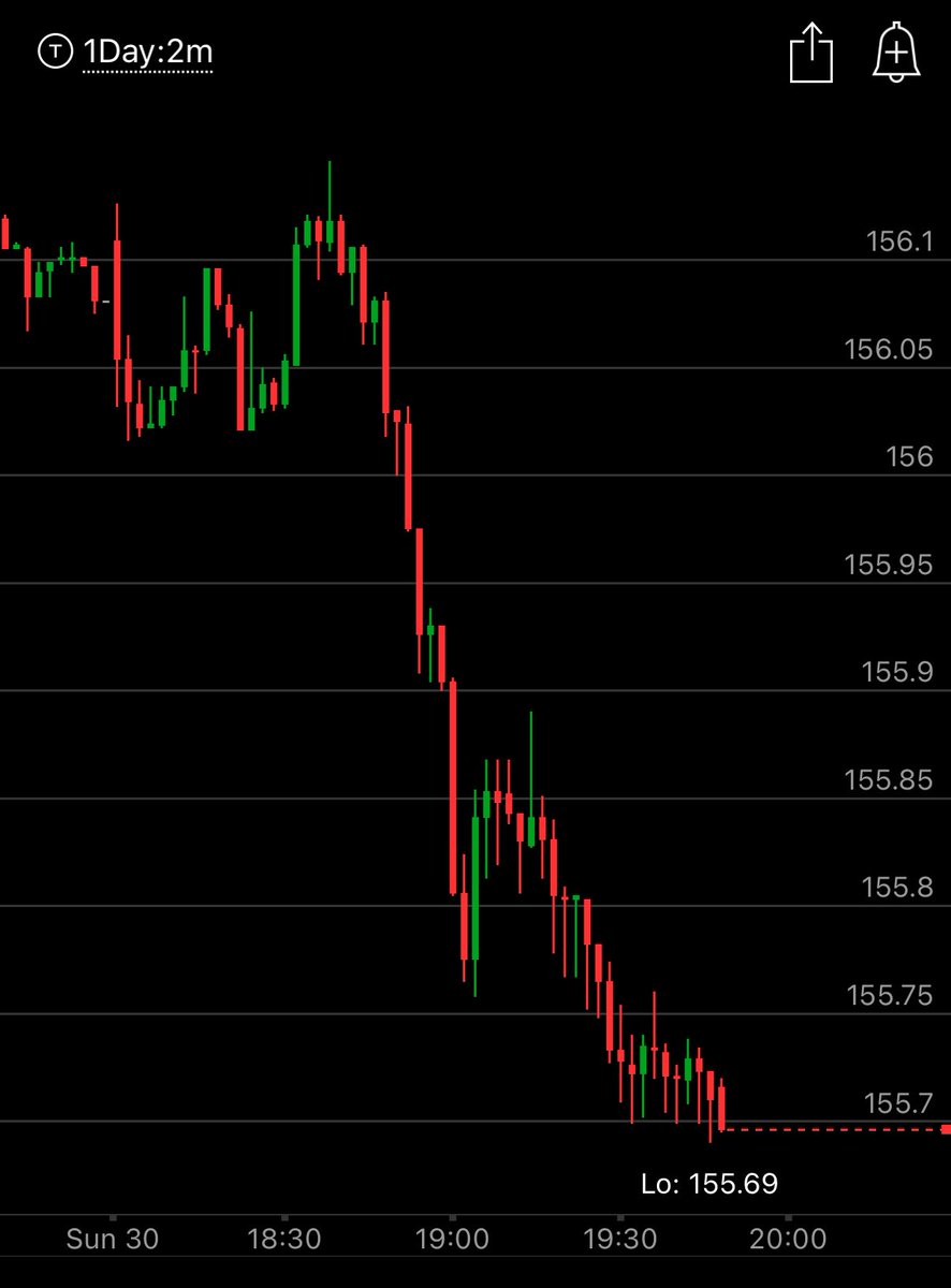 JaguarAnalytics's tweet image. Sunday night futures open and immediately Japanese bond yields spike higher. How this impacts Yen carry (liquidity):

Left — USD/JPY
Right — Bitcoin