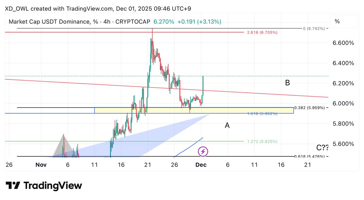 XD210K's tweet image. #USDT.D : #BITCOIN