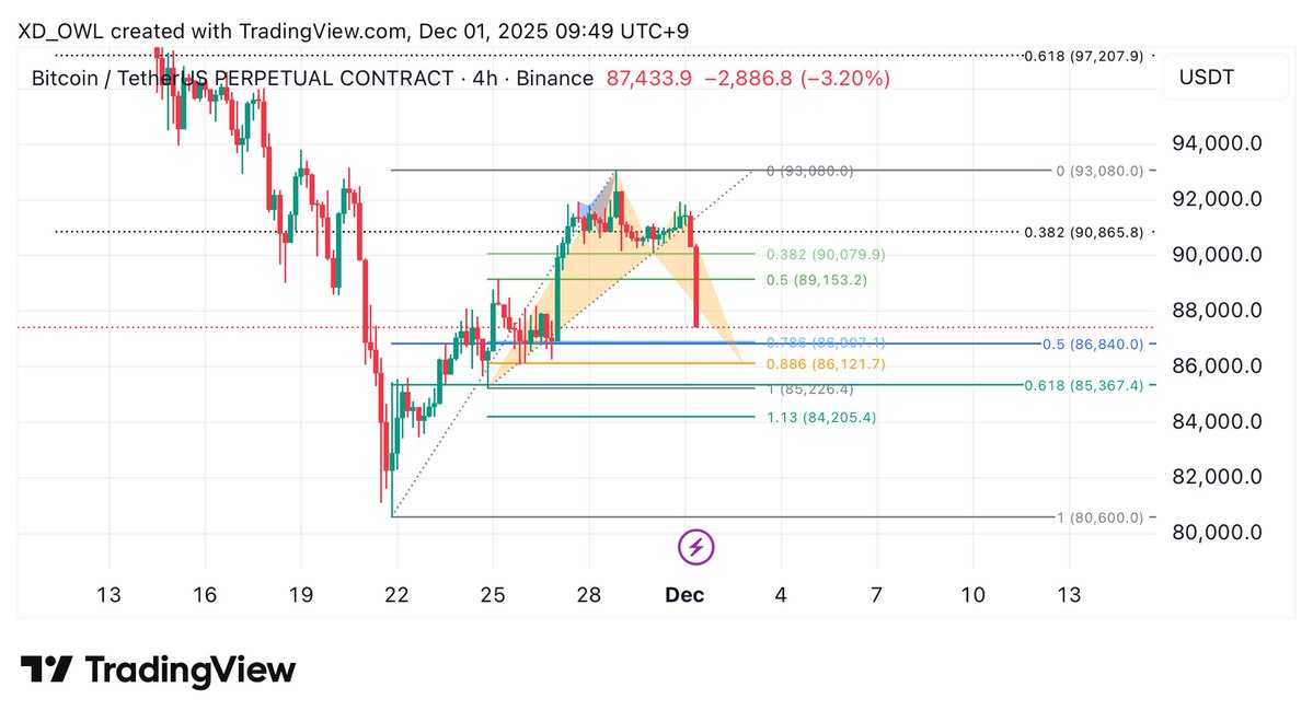 XD210K's tweet image. #USDT.D : #BITCOIN