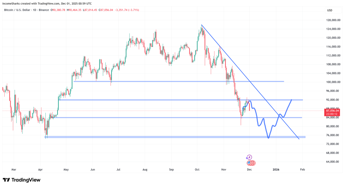 IncomeSharks's tweet image. $BTC - Squiggles playing out perfectly so far. We got the relief bounce that gets people to FOMO buy and now the pull back which gets them to panic sell before forming the actual bottom that even the bulls won&apos;t want to buy.