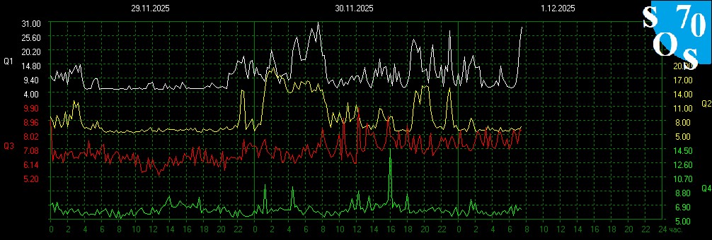 2025-12-01 01:00 UTC 🌓
K-INDEX: 2 Unsettled