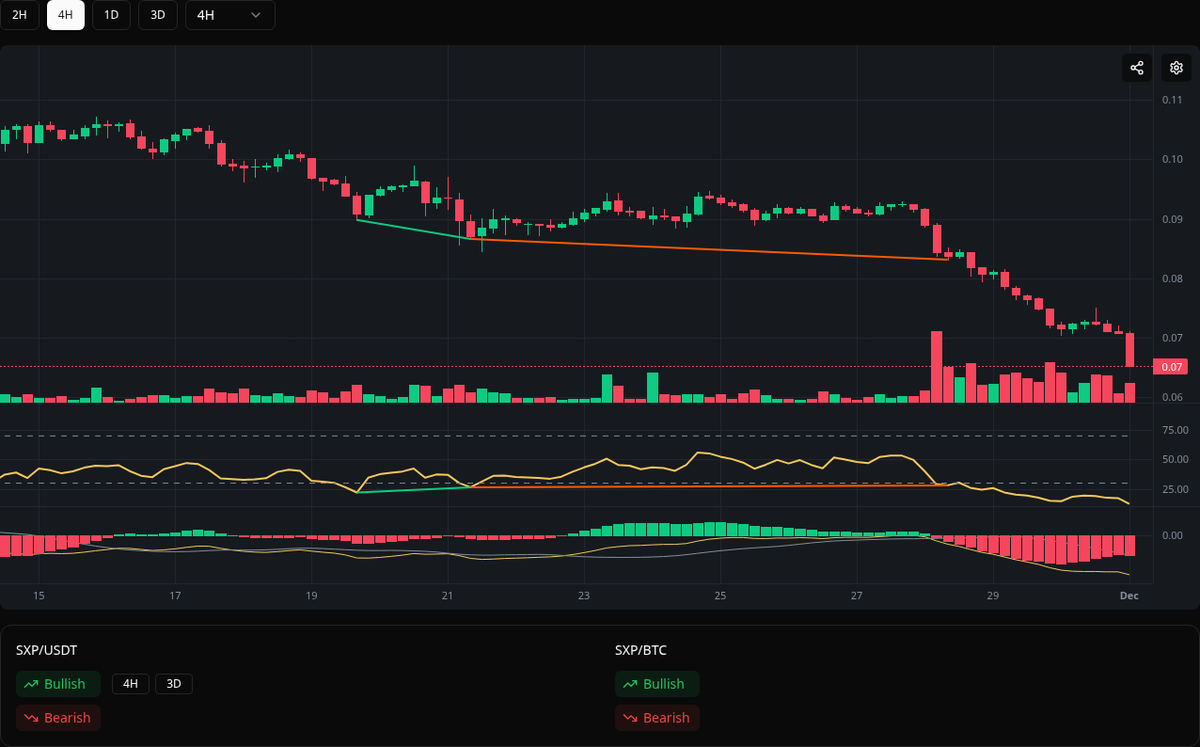 divergences_bot's tweet image. 🟢 Bullish SXP
Symbol: SXP/USDT
Timeframe: 4h
Price: 0.0831
Volume: 3.56M

#SXP #Divergence #BuySignal