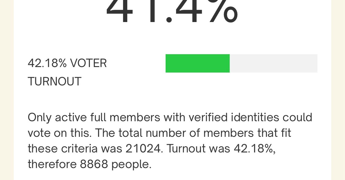 InacioVieira's tweet photo. The interesting caveat that was barely noticed is that “only active full members with verified identities could vote on this. Total number of members that fit these criteria was 21024. [For ex, in this motion], turnout was 42.18%, or 8868 people.” #YourPart only has ~21k voting members
