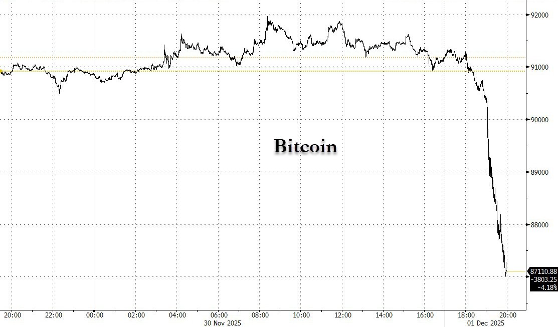 Japanese bonds puking on renewed expectations of rate hike: Sends 2Yr JGB yield above 1% for the first time since 2008, and Nikkei tumbles. And since Bitcoin always correlates with anything that's down, we have a 4% dump in Bitcoin in Asian trading.