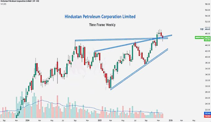 MithunUdanshiv's tweet image. #HPCL 

BUY 443/458

Target 466/472/479/488

Time: 2 months

8 months Target 🎯 

580/610

Support/stoploss 422/434