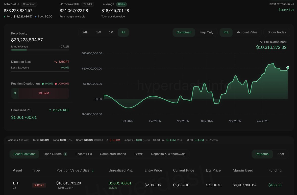 Hyperliquid trading dashboard showing ETH short position