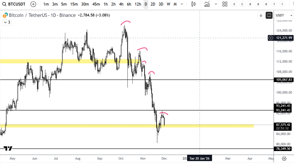 devchart's tweet image. s discussed previously, $BTC looked like a lower high and still bearish.

we are now back to retesting the $87k level.

I honestly expected a slower drop but this one is a little brutal

Monitoring the reaction before deciding to reenter or not.

x.com/devchart/statu…