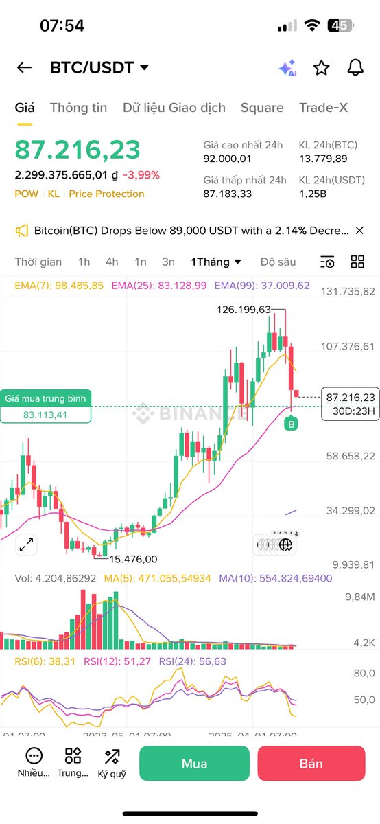 Tuyen_Crypto10's tweet photo. #BTC Bitcoin đã khép lại tháng 11 bằng 1 tháng khá tệ khi đóng 1 cây nến tháng đỏ dài nhất chu kỳ này. 

Sáng nay #BTC đã đóng nến tháng ở mức giá 90,3k$, vậy là không có phép màu nào để Bitcoin kéo lên đóng nến tuần trên vùng 96k$. 

Với việc Bitcoin đóng nến tháng vậy tỷ lệ cao chúng ta đã ở những tháng đầu tiên của mùa đông chu kỳ này. 

Ngày đầu tiên của tháng 12 tháng cuối cùng của năm sau khi #BTC đóng nến tháng xấu, tâm lý tiêu cực nên giá $BTC khởi đầu bằng việc Dump giá xuống 87k$ như hiện tại. 

Nhìn lại #BTC vẫn đã vượt ATH mùa trước vẫn Uptrend và nếu 126k$ là đỉnh thì nhìn lại đều khớp với chu kỳ 4 năm. Chỉ có anh em cầm Altcoin có vẻ mùa này không được tận hưởng cái gọi là Uptrend mà bị thua lỗ suốt 1 khoảng time dài. 

#Bitcoin #BTC #Ethereum #ETH #SOL #BNB #ADA #SUI #SEI #APT #BERA #ZRO #ZK #STRK #OP #ARB #EIGEN #PEPE #DOGE