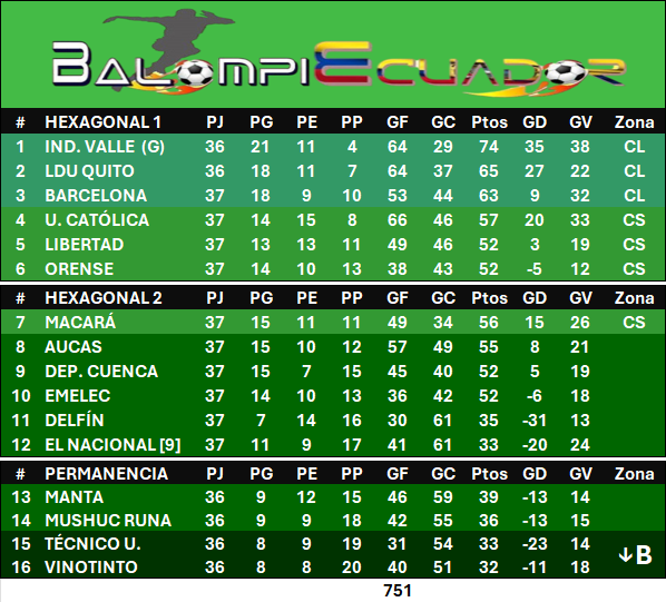 Balompiecuador's tweet photo. El "Rayado" aún cuenta con ahorros para lograr la corona, el "Celeste" manda en el bloque intermedio y definidos los dos destierros, pizarras y posiciones en #SerieA_Ec a falta de tres turnos más un duelo aplazado. Somos #Balompiecuador.

#Hexagonal1

LDU Quito 2 – 1 Ind. Valle
Goles: Alexander Alvarado y Lisandro Alzugaray (LDU); Claudio Spinelli (IDV)

U. Católica 0 – 0 Orense

Libertad 1 – 1 Barcelona
Goles: Diego Ávila (LIB); Xavier Arreaga (BSC)

#Hexagonal2

Aucas 2 – 1 Dep. Cuenca
Goles: John Ontaneda y Luis Cano (AUC); Luis Gustavino (CUE)

Macará 2 – 0 El Nacional
Goles: Mateo Viera y Nahuel Arena (MAC)

Delfín 0 – 1 Emelec
Gol: Luis Castillo (CSE)

#Permanencia

Vinotinto 0 – 0 Mushuc Runa

Técnico U. 2 – 3 Manta
Goles: Elvis Patta y Ramiro Cristóbal (TEC); Christian Alemán y Daniel Valencia [2] (MAN)