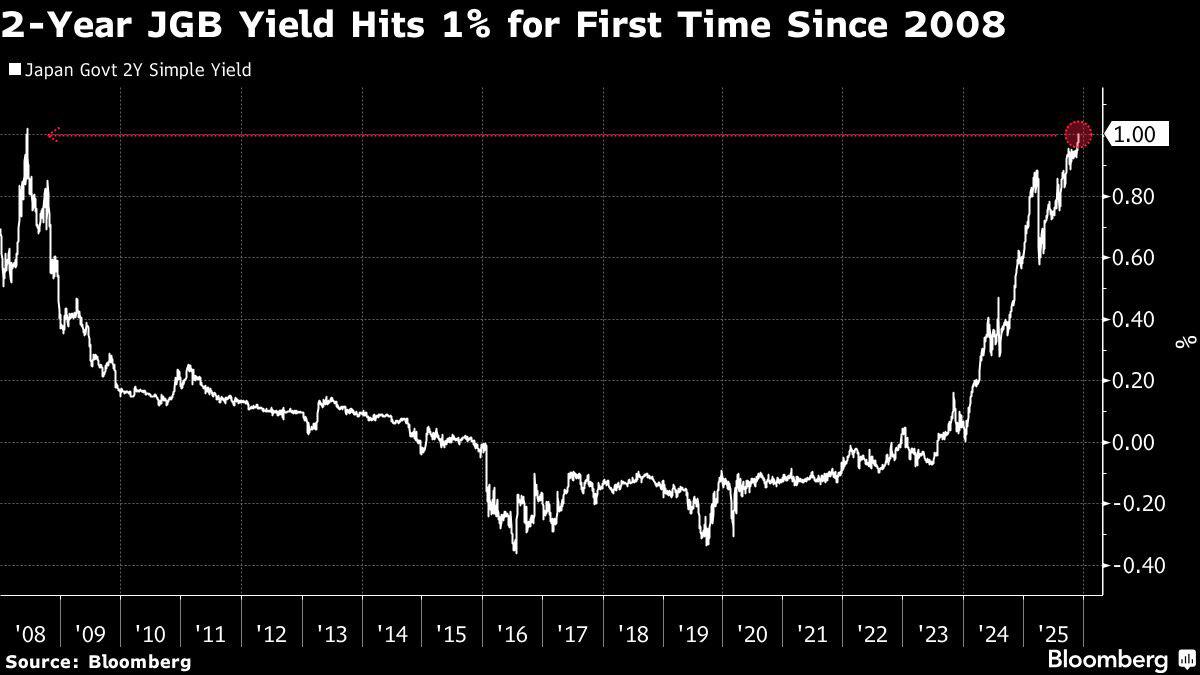 Se complico el carry global