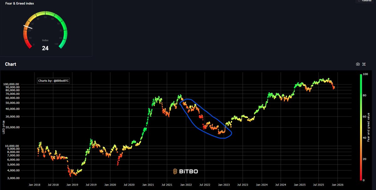 I keep seeing 2 yr accounts printing the #bitcoin F&amp;G index as if it's a GrEaT BuYiNg opp. This ponzi can stay in deep fear for MONTHS.

They're either grifters or extremely retarded, either way not worth paying any attention to. They won't bank a single dollar in this game.

enj